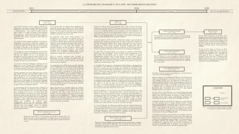 1815 - 1830 : Seconde Restauration