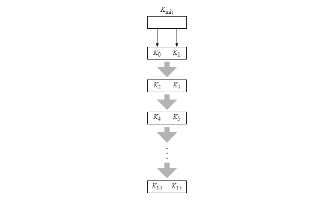 Génération des clés de transformation