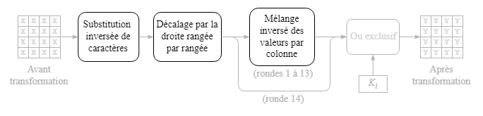 Ronde de transformation (déchiffrement)