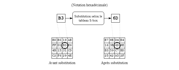 Substitution de caractère dans un bloc (exemple)