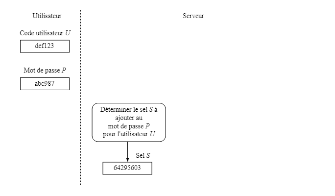 Entrée du mot de passe et génération du sel