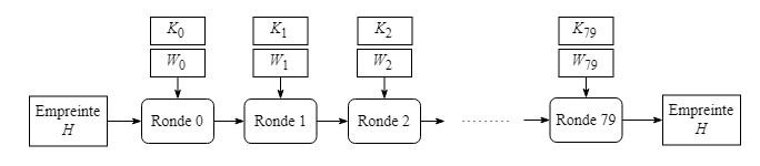 Série de transformations à chaque bloc de 1024 bits