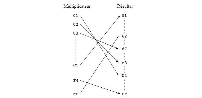 Correspondances pour multiplication dans F<sub>256</sub> pour <span class="hexa">D4</span> (exemple)