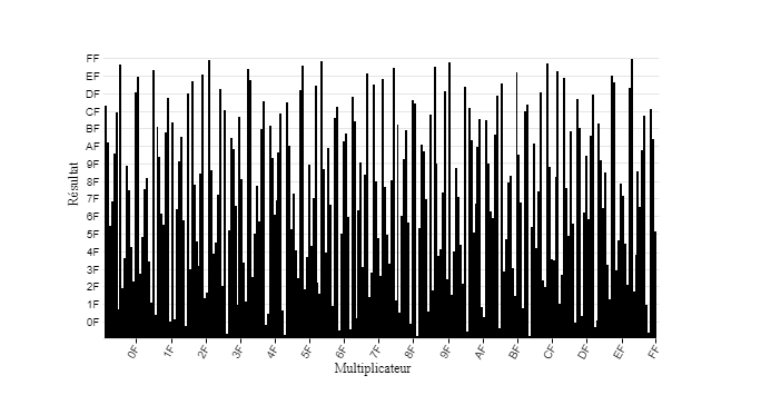 Graphique de distribution du résultat pour multiplication dans F256 pour D4